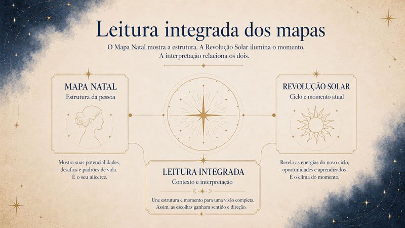 Leitura integrada do Mapa Natal e da Revolução Solar