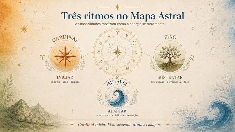 Modalidades Cardinal, Fixa e Mutável integradas no Mapa Astral